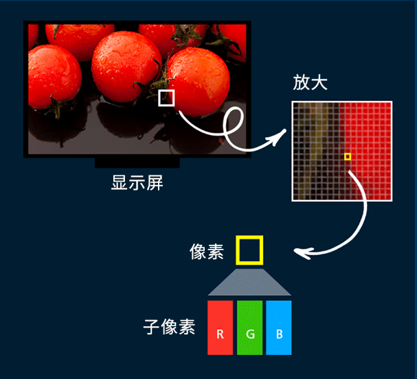 液晶拼接屏和LED显示屏显示术语一：像素（Pixel）